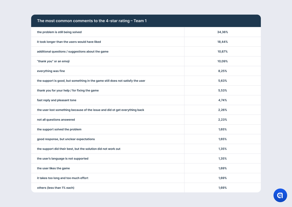 csat rating in games research