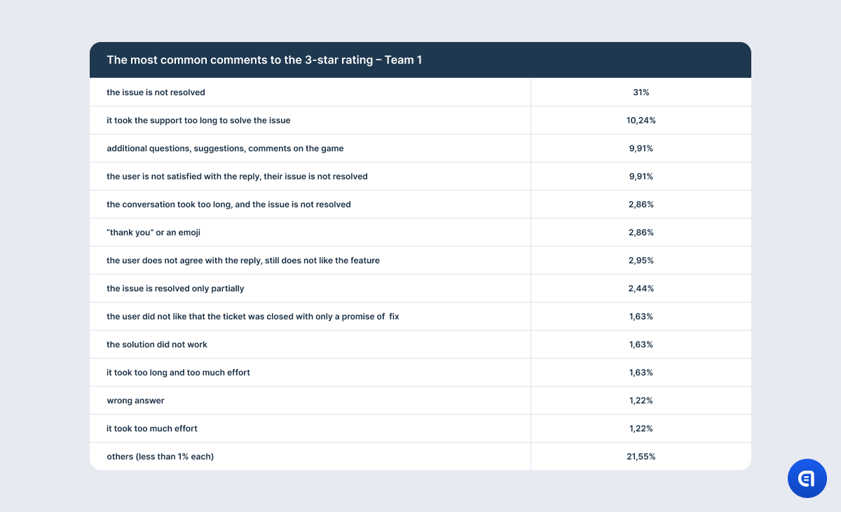 csat rating in games research