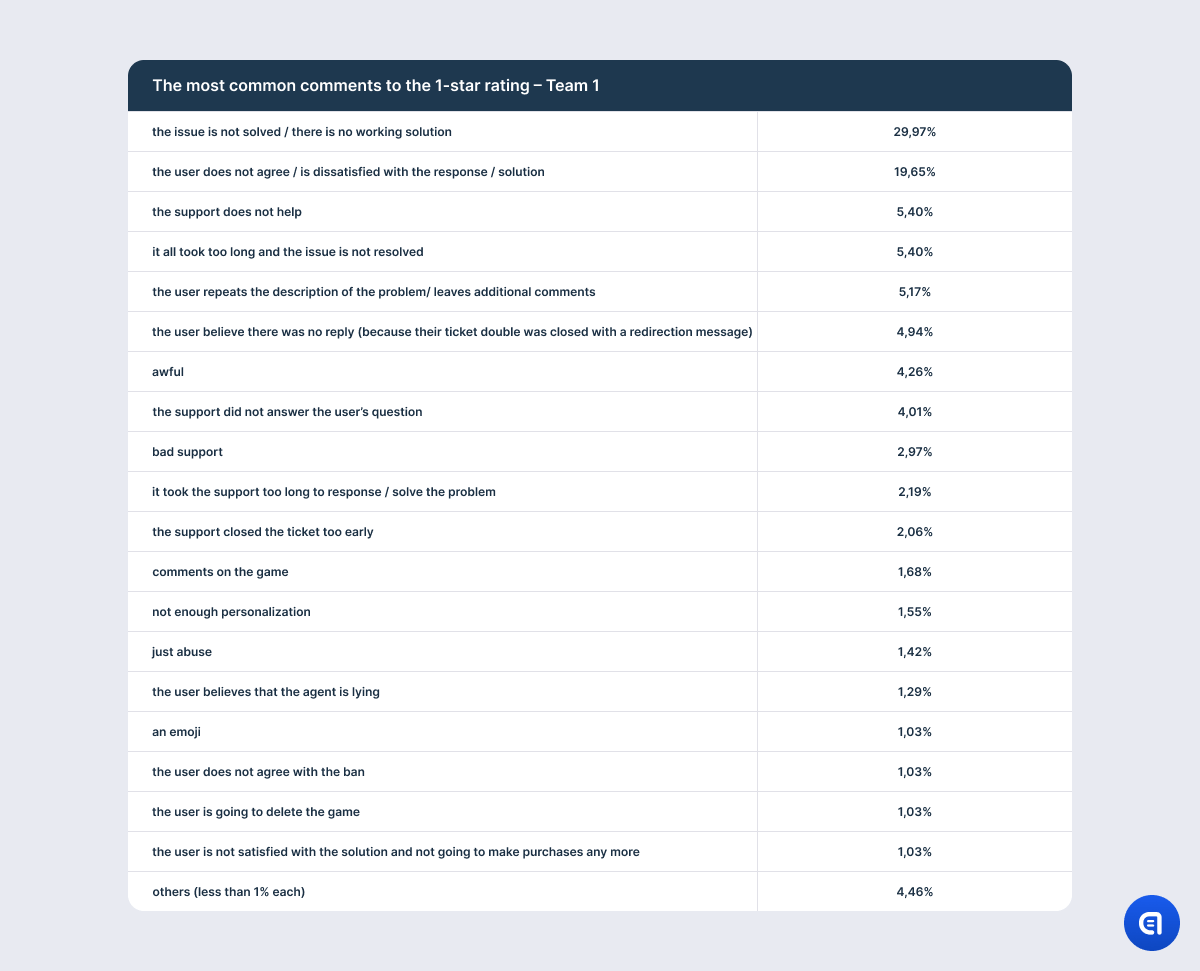 csat rating in games research